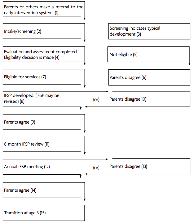 Image is a flow chart with arrows that point to appropriate steps based on the situation. Step 1: Parents or others make a referral to the early intervention system (points down to step 2). Step 2: Intake/screening (points down to step 4). Step 4: Evaluation and assessment completed. Eligibility decision is made (points down to step 7).  Step 3 (to the right of step 2): Screening indicates typical development (points down to step 5). Step 5: Not eligible (points down to step 6). Step 6: Parents disagree (doesn't point anywhere). Step 8: IFSP developed. IFSP may be revised (points right to Step 10: Parents Disagree, which points left to step 8. Then points down to step 9). Step 9: Parents agree (points down to step 11). Step 11: 6-month IFSP review (points down to step 12). Step 12: Annual IFSP meeting (points right to Step 13: Parents Disagree, which points left to step 12. Then points down to step 14). Step 14: Parents agree (points down to step 15). Step 15: Transition at age 3 (end of flow chart).