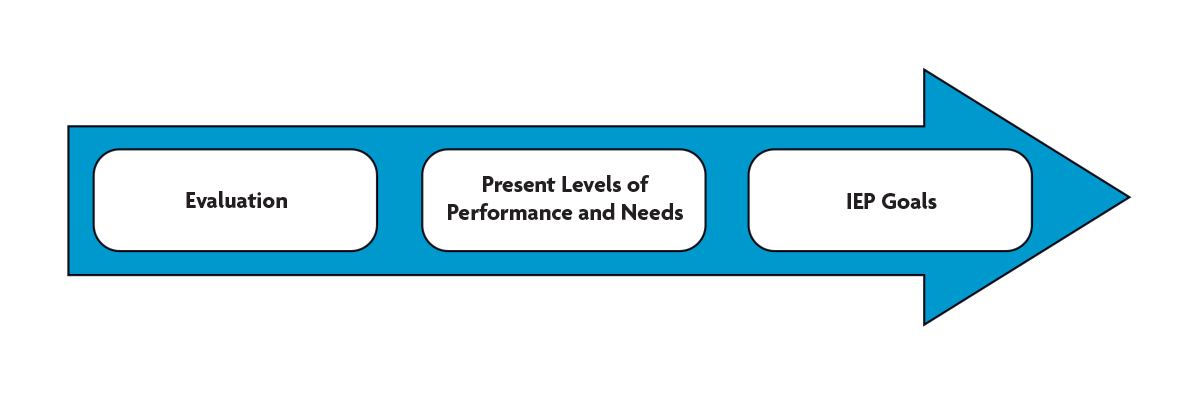 Evaluation > Present Levels of Performance and Needs > IEP Goals