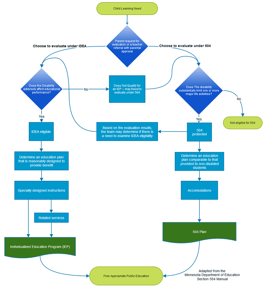 504 Vs Idea Chart