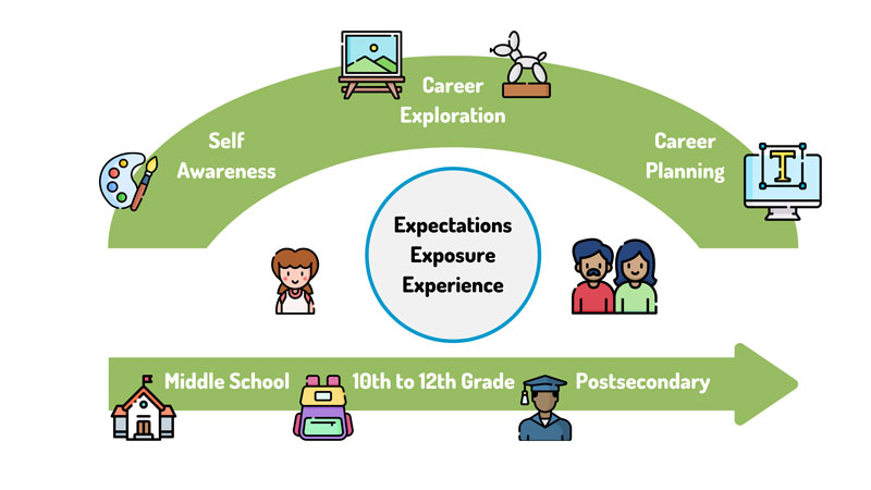 Finding Your Career Path - National Parent Center on Transition